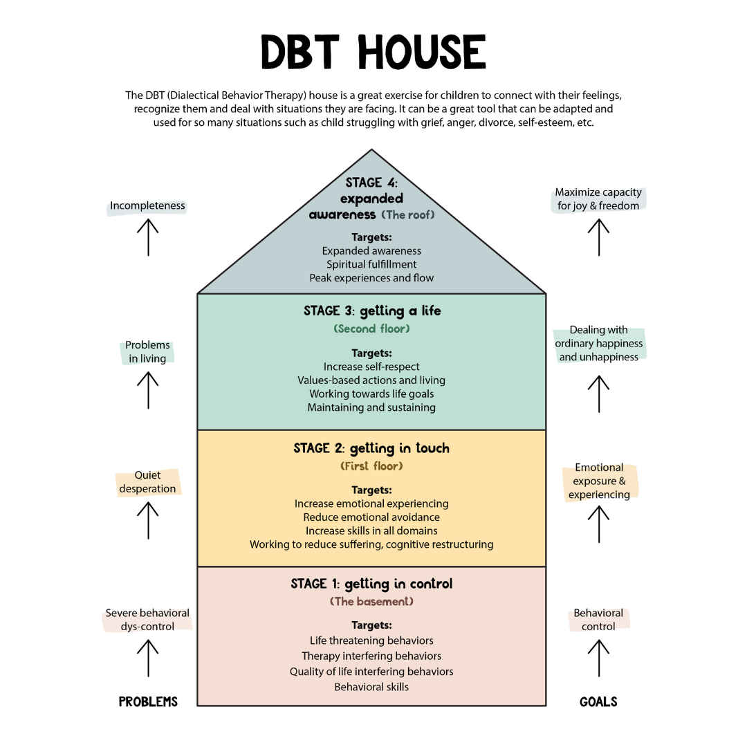 Dialectical Behavioral Therapy: What is it? DBT house blog image, 