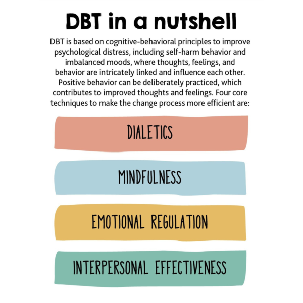 Dialectical Behavioral Therapy: What is it? DBT in a nutshell blog image.