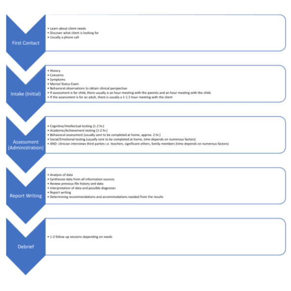 Breaking Down The Psycho-Ed Process