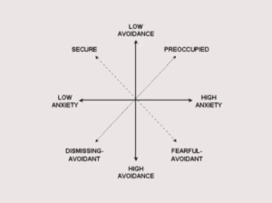 A chart showing relationship attachment styles